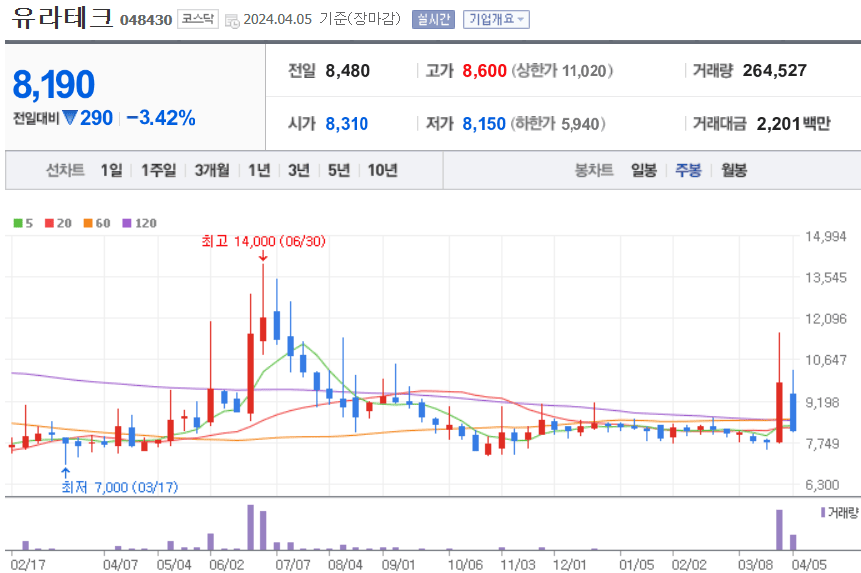 유라테크 주식 차트