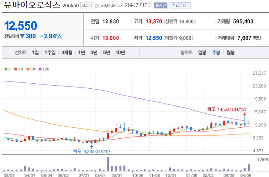 유바이오로직스 주식 차트