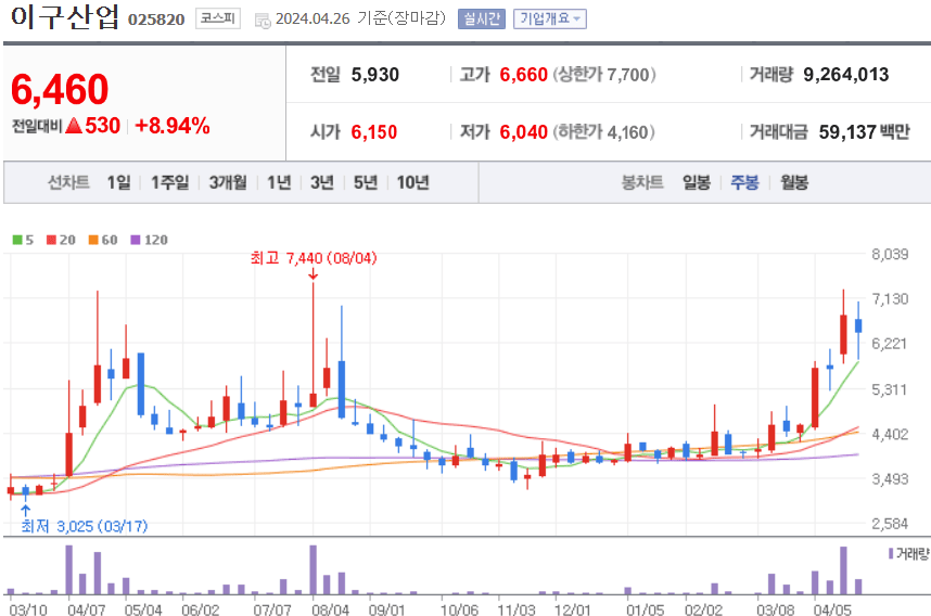 이구산업 주식 차트