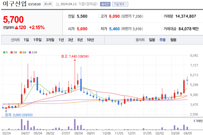 이구산업 주식 차트