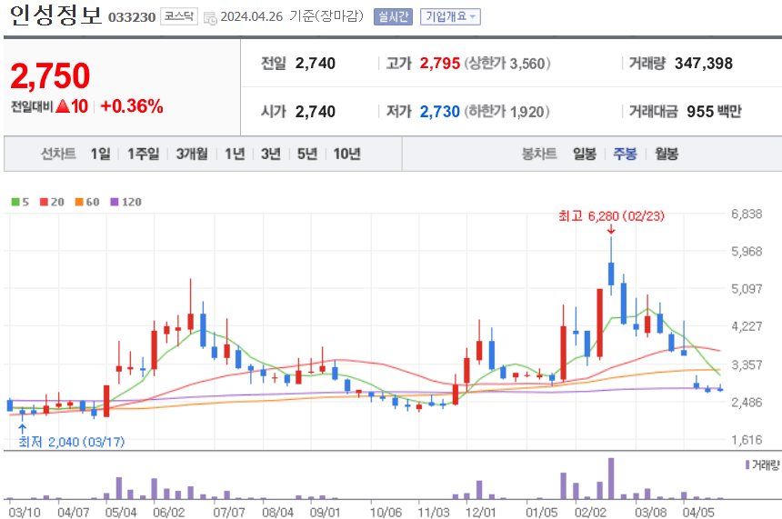 인성정보 주식 차트