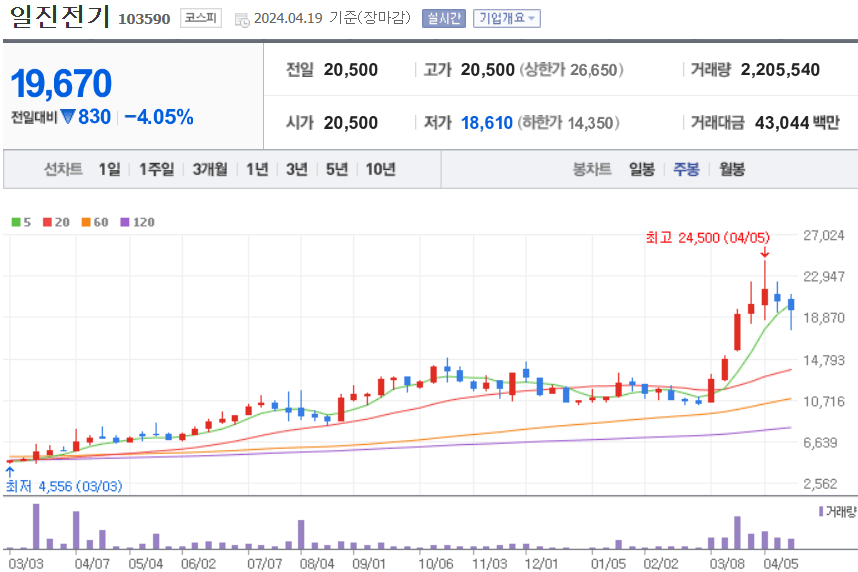 일진전기 주식 차트