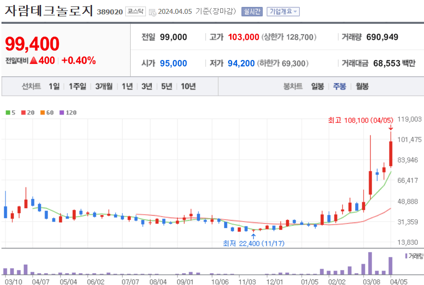 자람테크놀로지 주식 차트