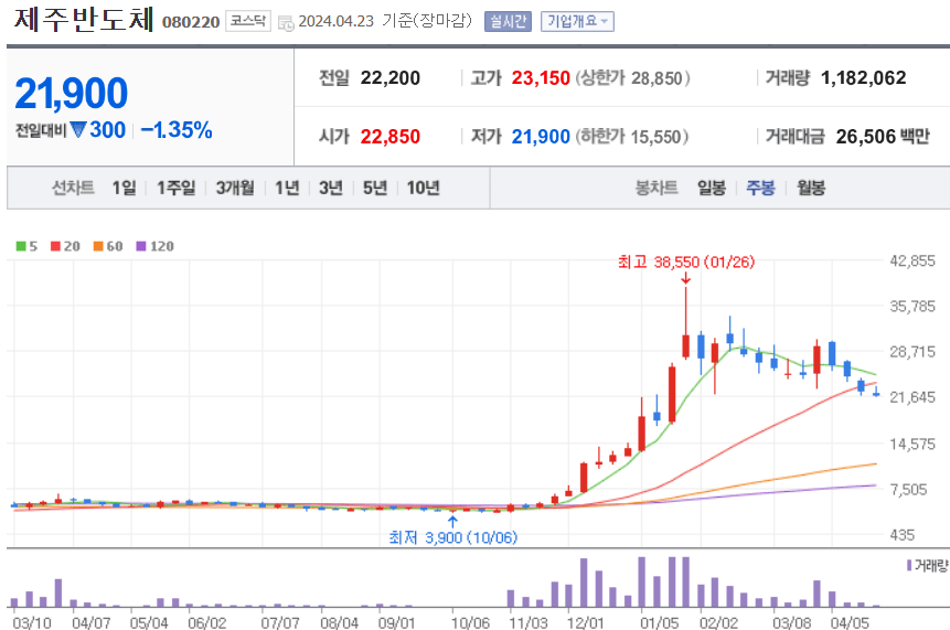 제주반도체 주식 차트