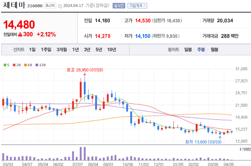 제테마 주식 차트