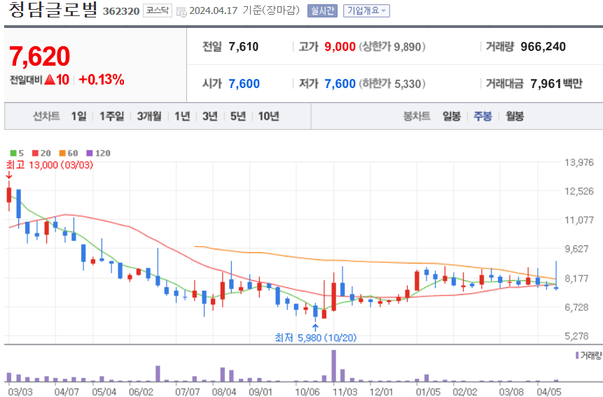 첨담글로벌 주식 차트