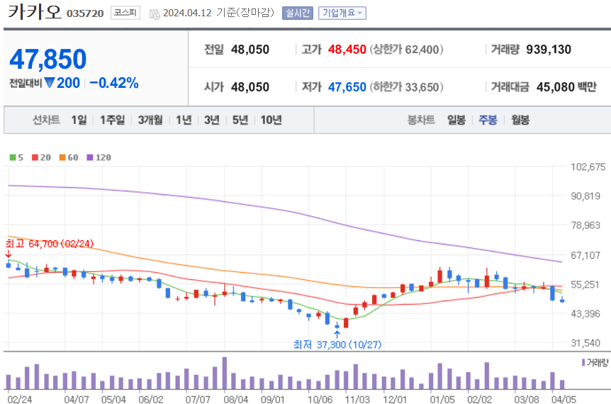 카카오 주식 차트