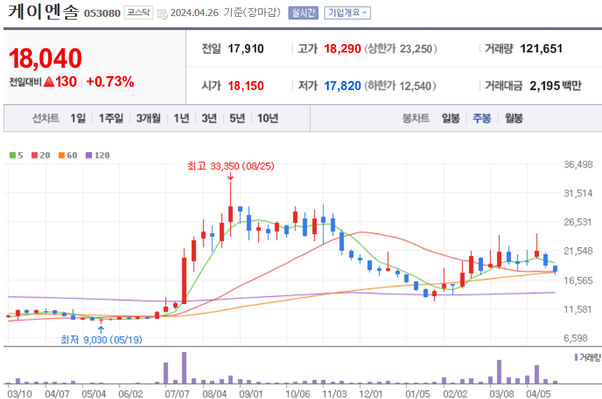 케이엔솔 주식 차트