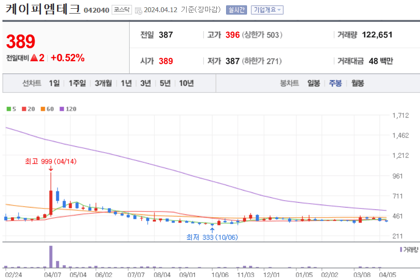 케이피엠테크 주식 차트