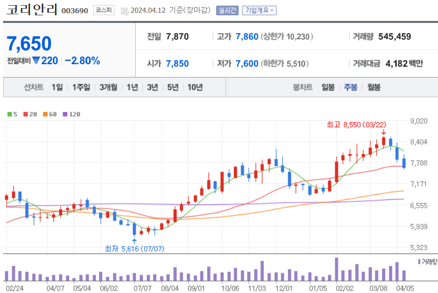 코리안리 주식 차트