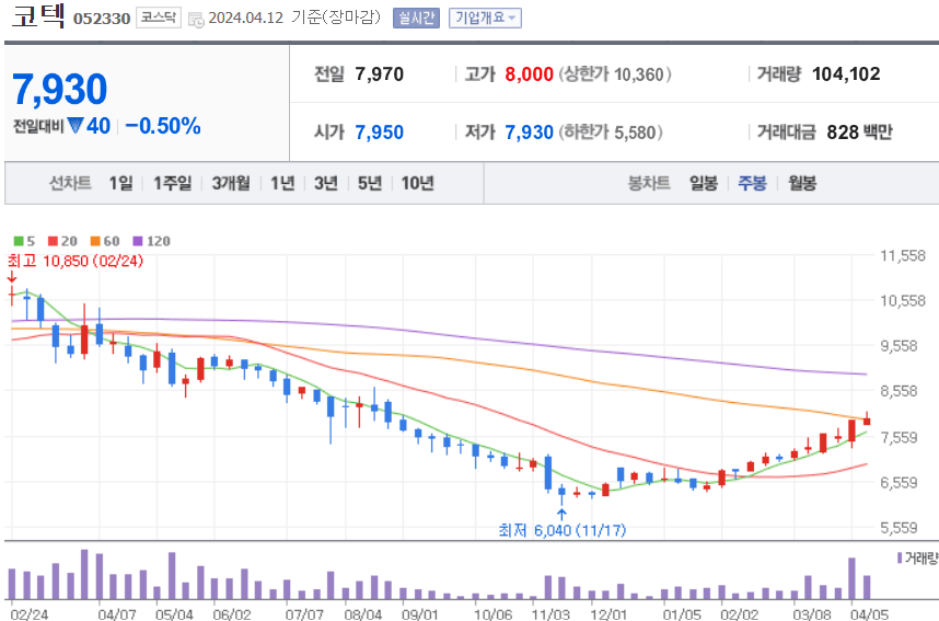 코텍 주식 차트