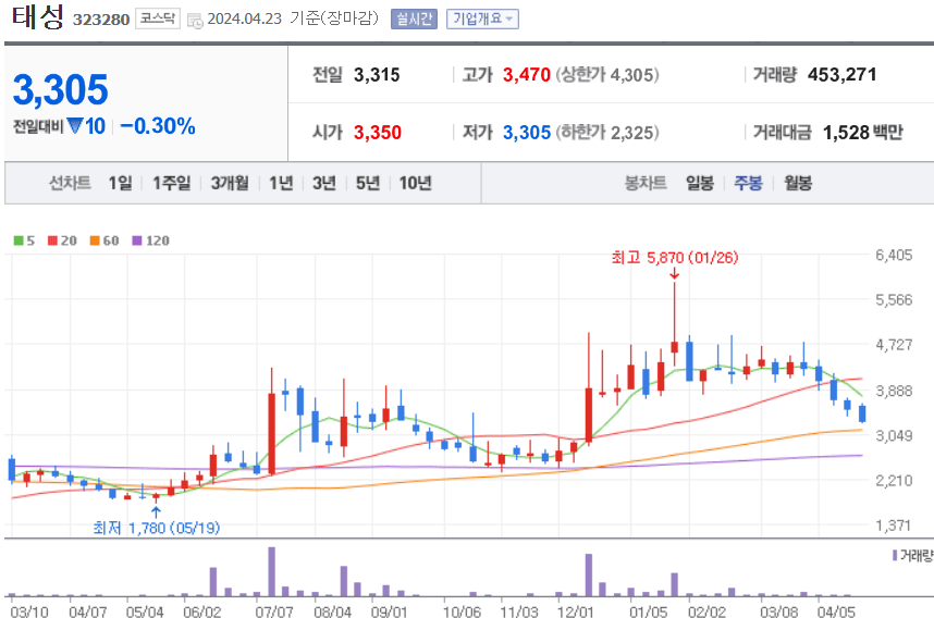 태성 주식 차트