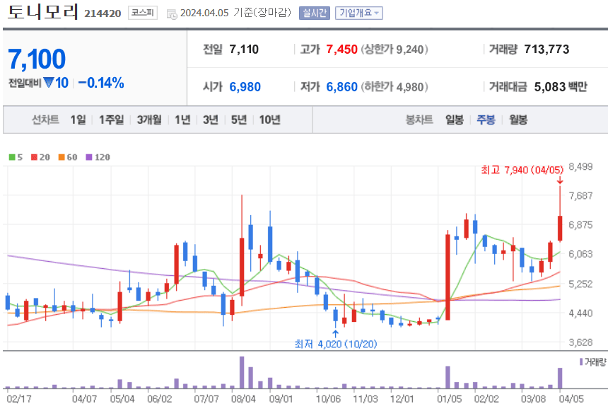 토니모리 주식 차트