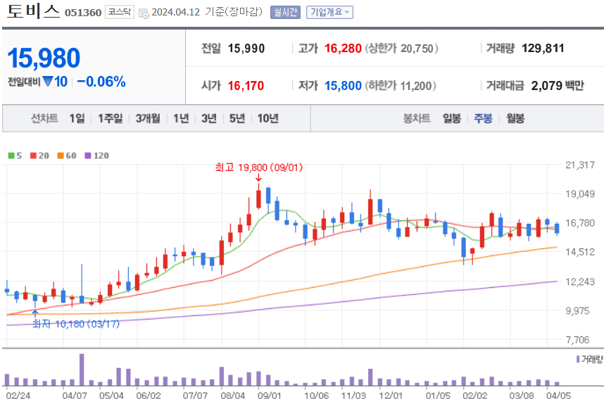 토비스 주식 차트