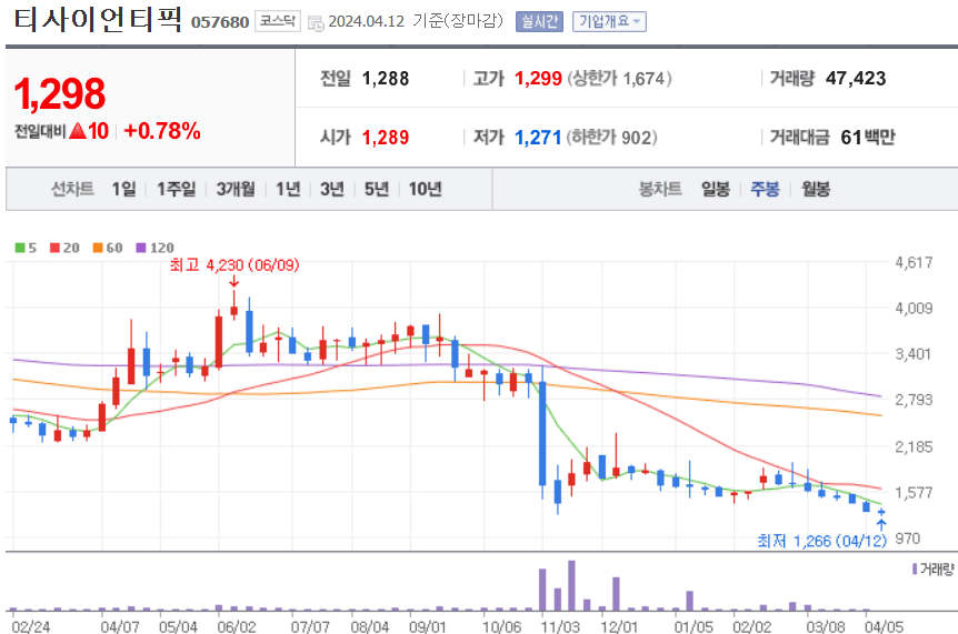 티사이언티픽 주식 차트