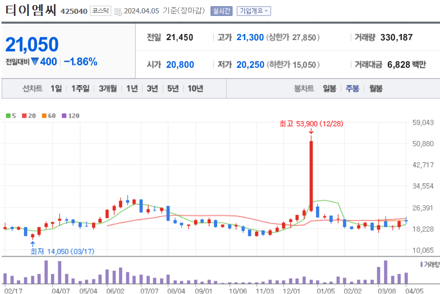 티이엠씨 주식 차트