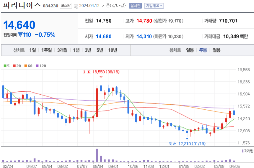 파라다이스 주 차트