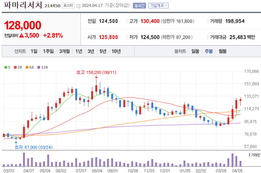 파마리서치 주식 차트