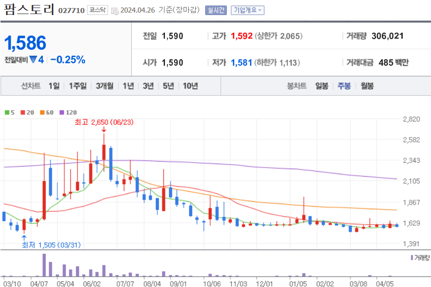 팜스토리 주식 차트