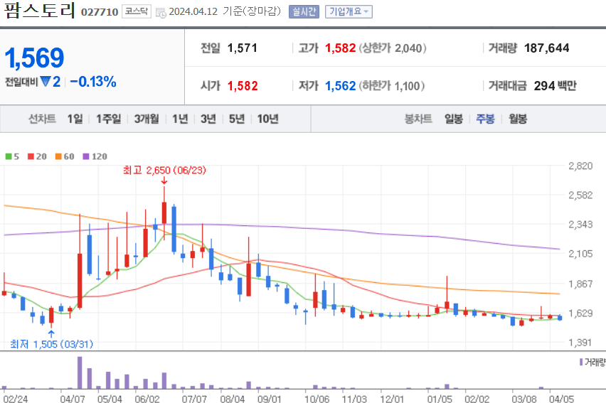 팜스토리 주식 차트