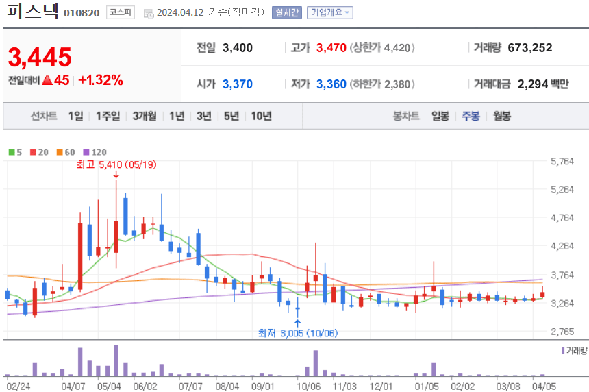 퍼스텍 주식 차트