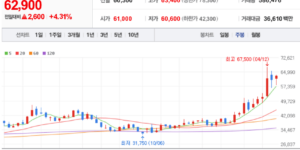 풍산 주식 차트