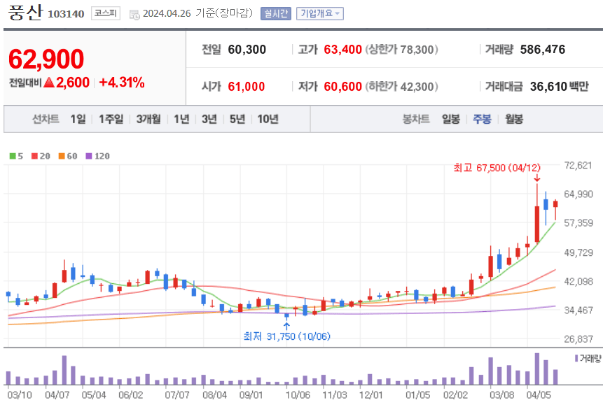 풍산 주식 차트