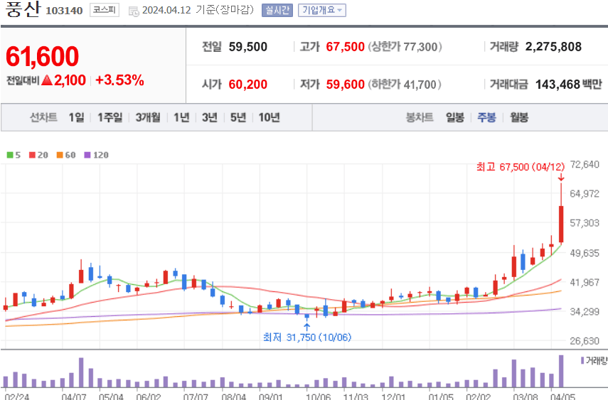 풍산 주식 차트