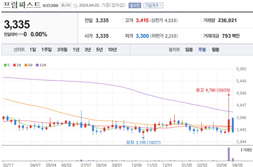 프럼파스트 주식 차트