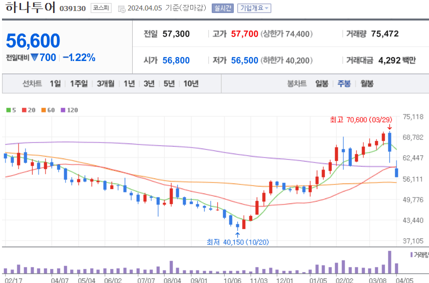 하나투어 주식 차트