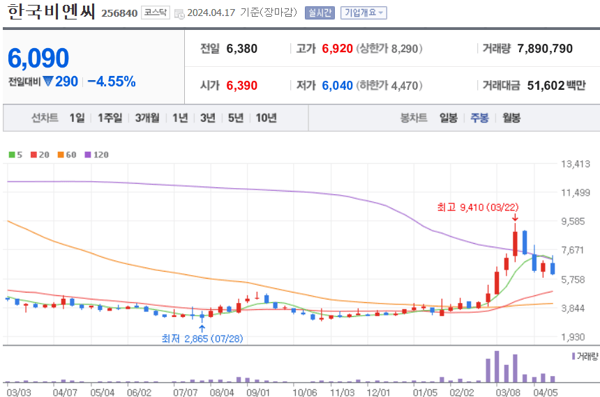한국비엔씨 주식 차트