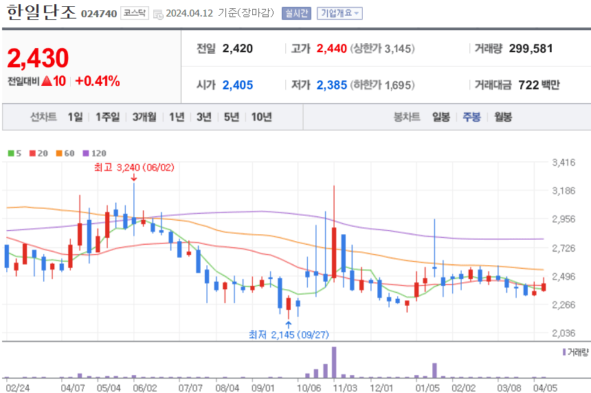 한일단조 주식 차트