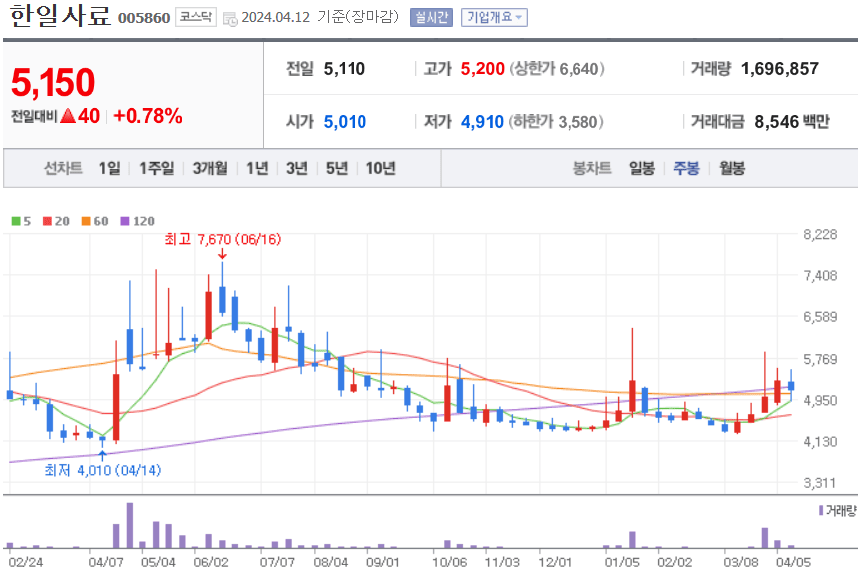 한일사료 주식 차트