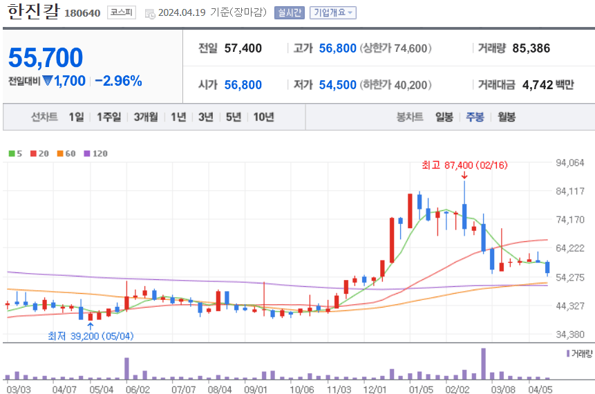 한진칼 주식 차트