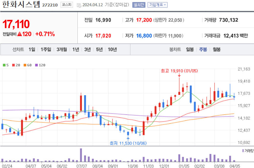 한화시스템 주식 차트