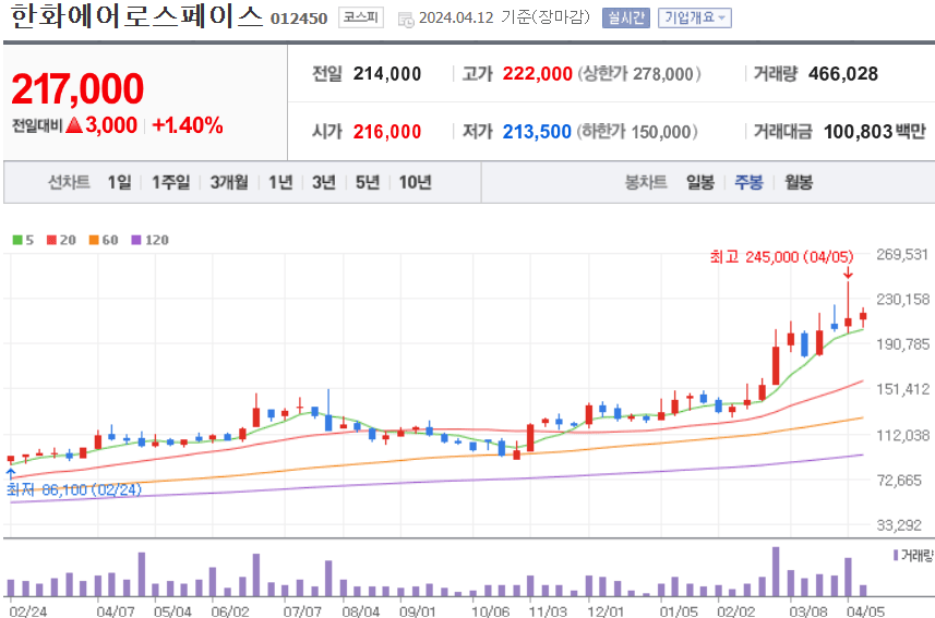 한화에어로스페이스 주식 차트