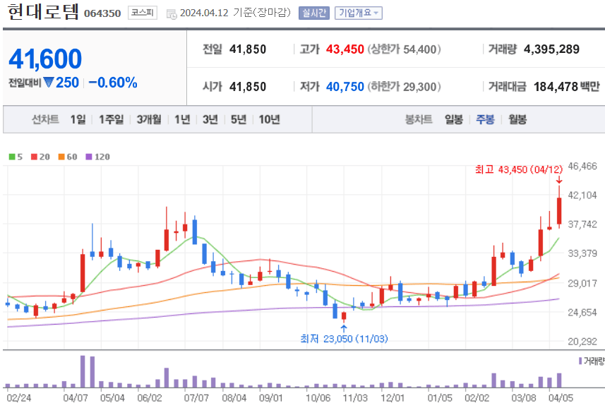 현대로템 주식 차트