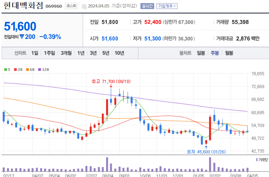 현대백화점 주식 차트