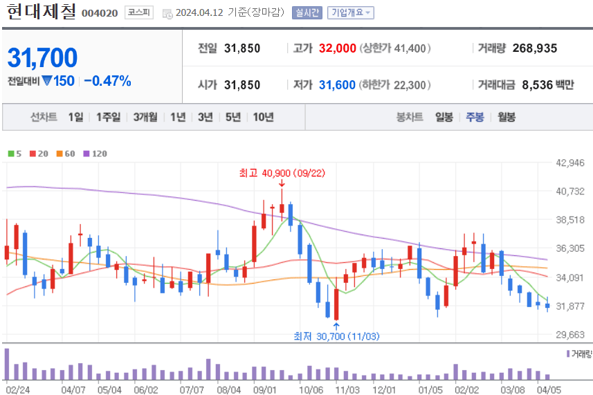 현대제철 주식 차트