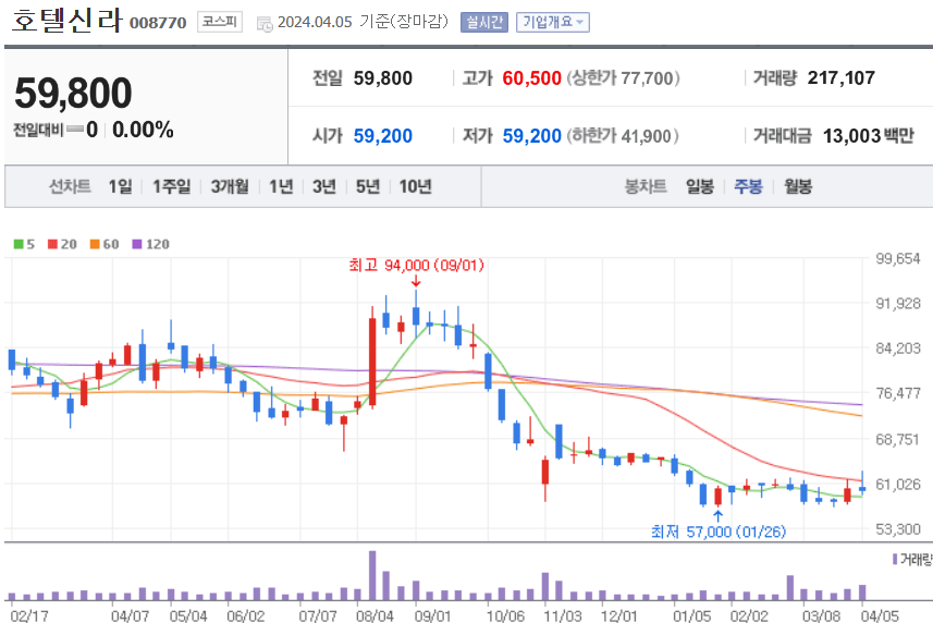 호텔신라 주식 차트