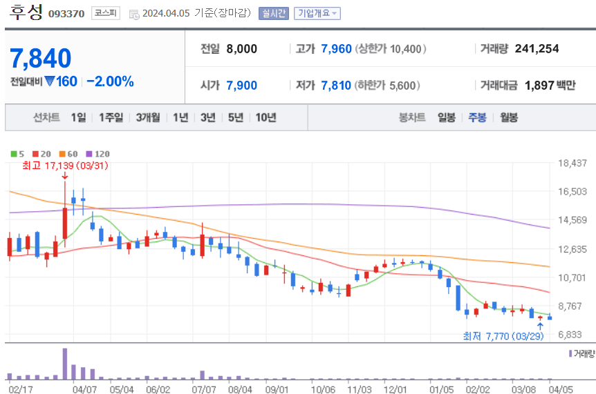 후성 주식 차트