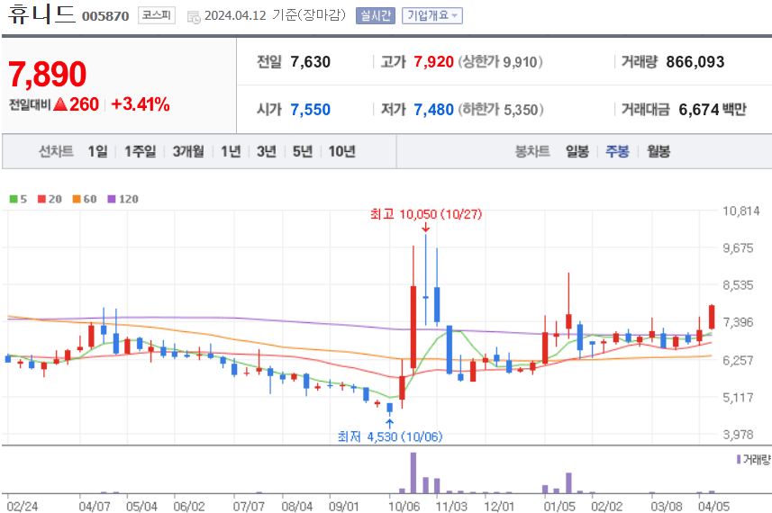 휴니드 주식 차트