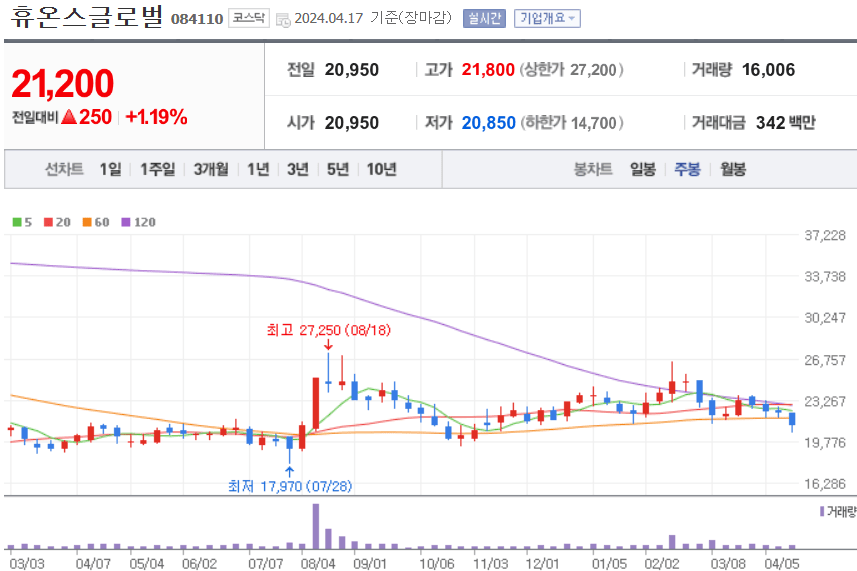 휴온스글로벌 주식 차트