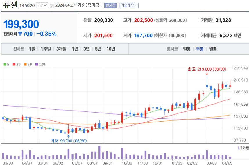 휴젤 주식 차트