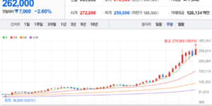 HD현대일렉트릭 주식 차트