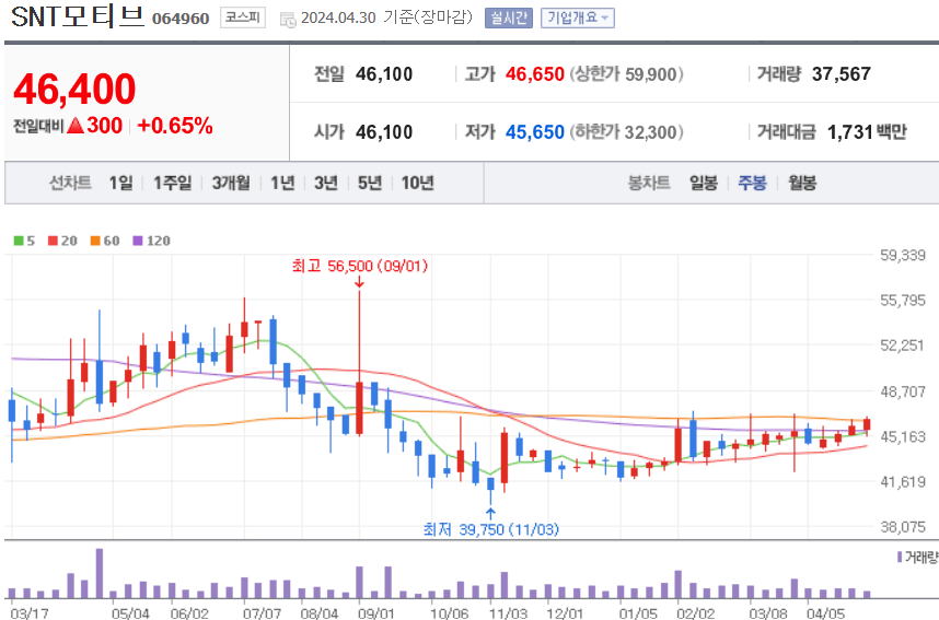 SNT모티브 주식 차트