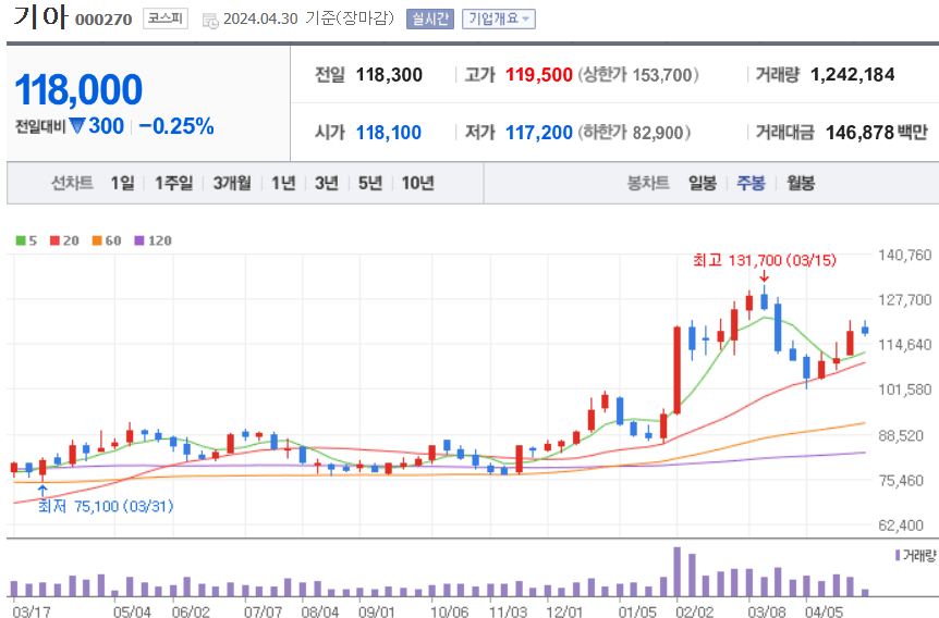 기아 주식 차트