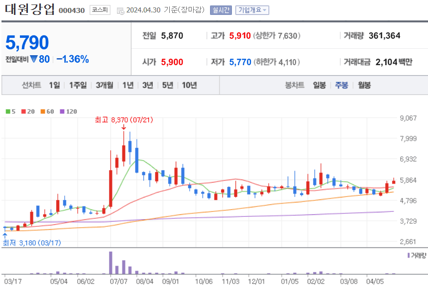 대원강업 주식 차트