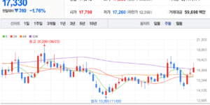 두산에너빌리티 주식 차트