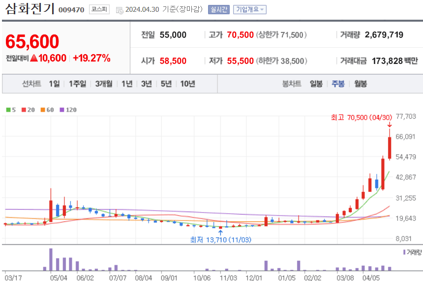 삼화전기 주식 차트